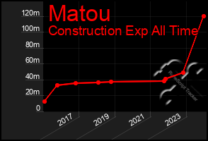 Total Graph of Matou