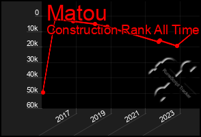 Total Graph of Matou