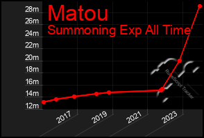 Total Graph of Matou