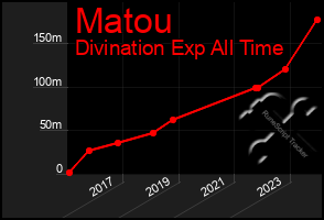 Total Graph of Matou