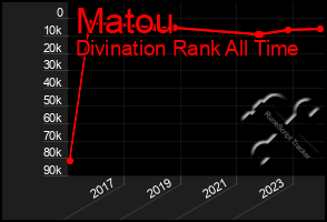 Total Graph of Matou