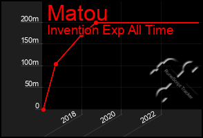 Total Graph of Matou