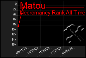 Total Graph of Matou