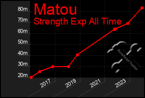 Total Graph of Matou