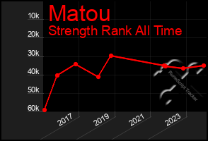 Total Graph of Matou