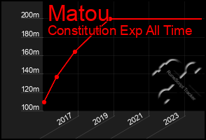 Total Graph of Matou