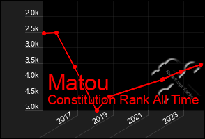 Total Graph of Matou