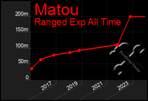 Total Graph of Matou