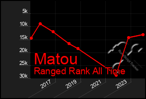 Total Graph of Matou