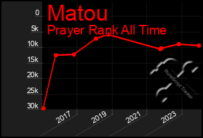 Total Graph of Matou