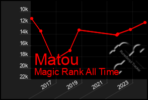 Total Graph of Matou