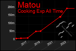 Total Graph of Matou