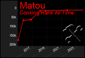 Total Graph of Matou