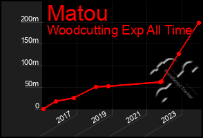 Total Graph of Matou