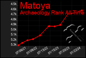 Total Graph of Matoya