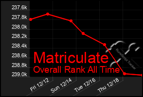 Total Graph of Matriculate