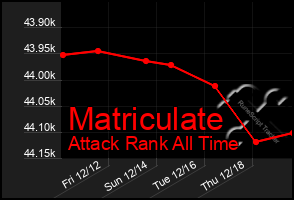 Total Graph of Matriculate