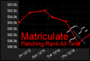 Total Graph of Matriculate