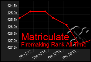 Total Graph of Matriculate