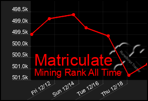 Total Graph of Matriculate