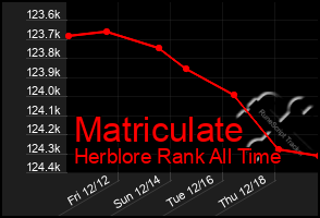 Total Graph of Matriculate