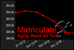 Total Graph of Matriculate