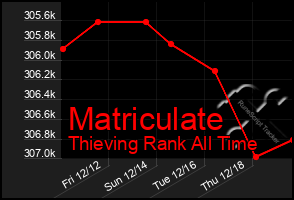 Total Graph of Matriculate