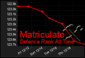 Total Graph of Matriculate