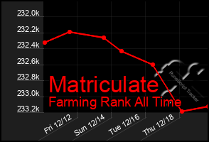 Total Graph of Matriculate