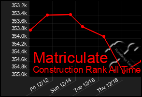 Total Graph of Matriculate