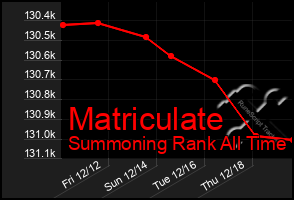 Total Graph of Matriculate