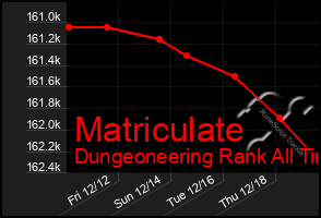 Total Graph of Matriculate
