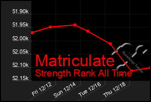 Total Graph of Matriculate
