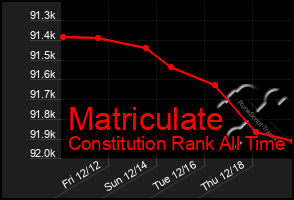Total Graph of Matriculate
