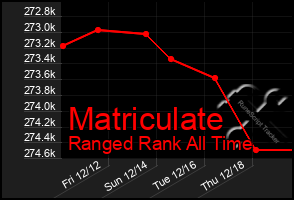Total Graph of Matriculate