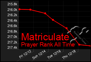 Total Graph of Matriculate