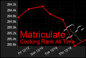 Total Graph of Matriculate