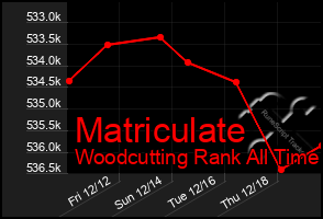 Total Graph of Matriculate