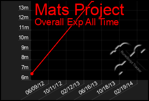 Total Graph of Mats Project