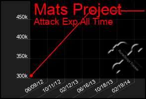 Total Graph of Mats Project