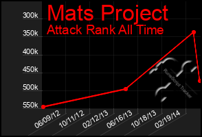 Total Graph of Mats Project