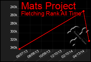Total Graph of Mats Project