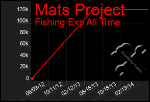 Total Graph of Mats Project