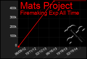 Total Graph of Mats Project