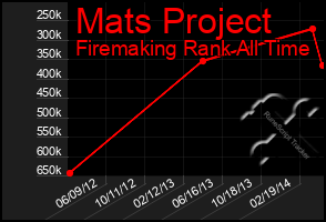 Total Graph of Mats Project