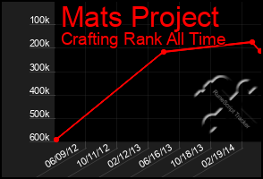 Total Graph of Mats Project
