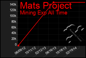 Total Graph of Mats Project