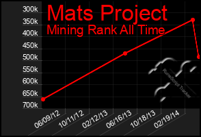 Total Graph of Mats Project