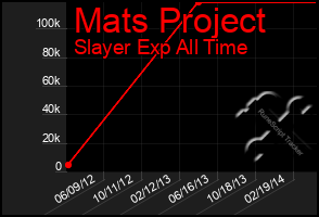 Total Graph of Mats Project