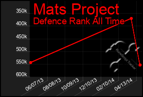 Total Graph of Mats Project